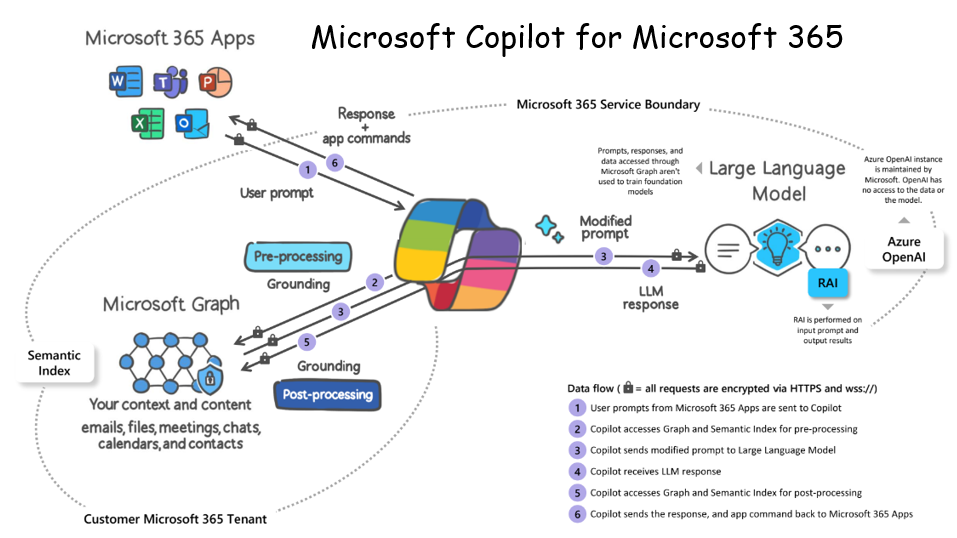 Microsoft copilot